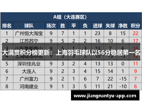 大满贯积分榜更新：上海羽毛球队以56分稳居第一名